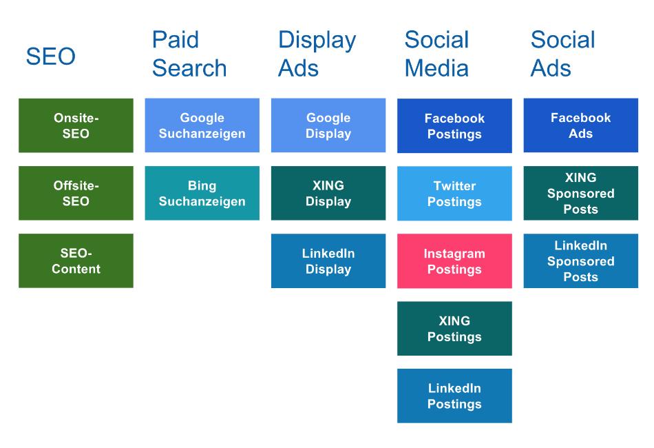 Herkömmliche Online Marketing Struktur